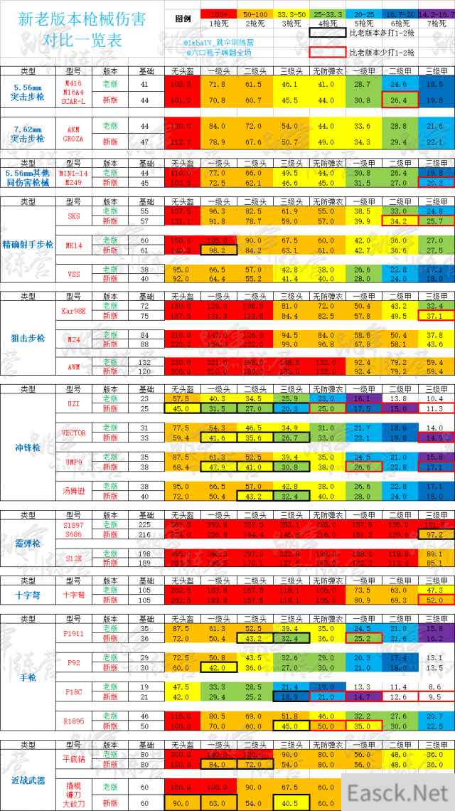 绝地求生新老版本武器伤害数据对比一览