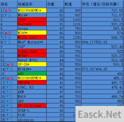 绝地求生15.1版本枪械DPS数据怎么样