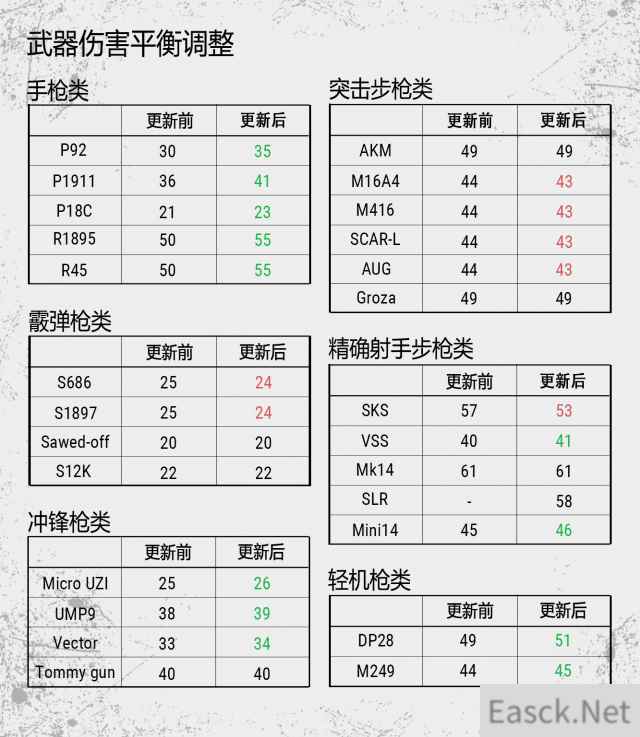 绝地求生测试服第十二轮更新公告