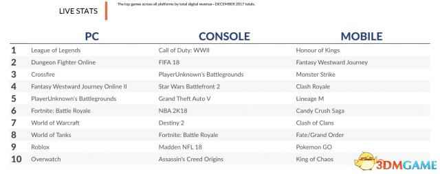 2017年PC游戏收入排行出炉 《绝地求生》超魔兽