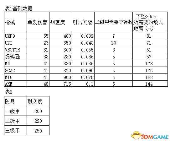 绝地求生新版武器距离与伤害数据