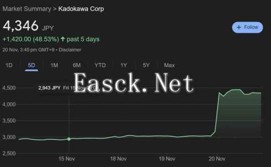 索尼收购传闻导致角川股价大涨 而万代南梦宫股价下跌