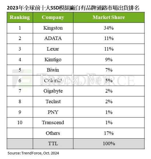 全球第三！雷克沙再次荣登TrendForce 2023全球SSD厂商前10榜单