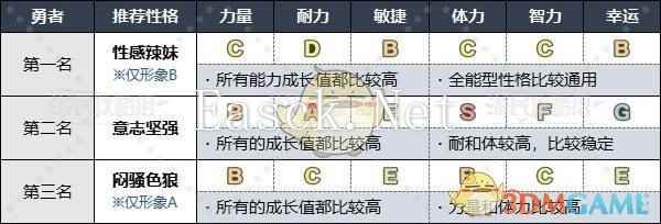 《勇者斗恶龙3》HD-2D重制版各职业推荐性格