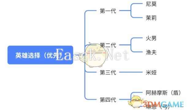 《无尽冬日》每代橙色英雄重点培养推荐