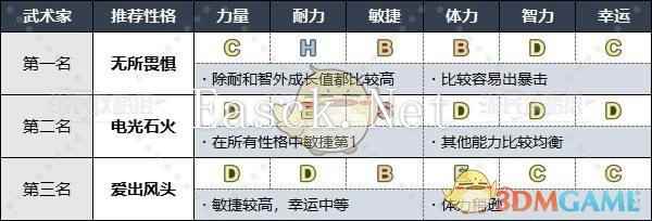 《勇者斗恶龙3》HD-2D重制版各职业推荐性格