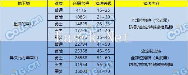 dnf扭曲的雪山名望要求及掉落一览