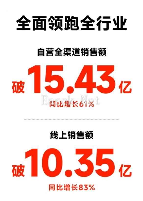 九号公司双十一战报出炉：销售额超15亿、占领多榜TOP 1！