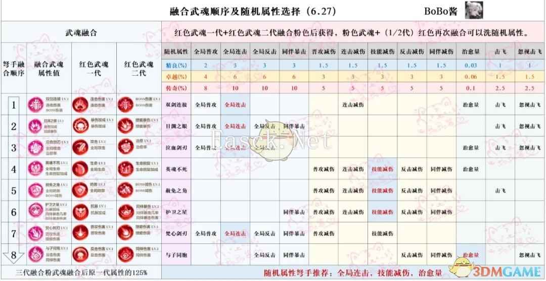 《冒险大作战》武魂升级收益最大化攻略