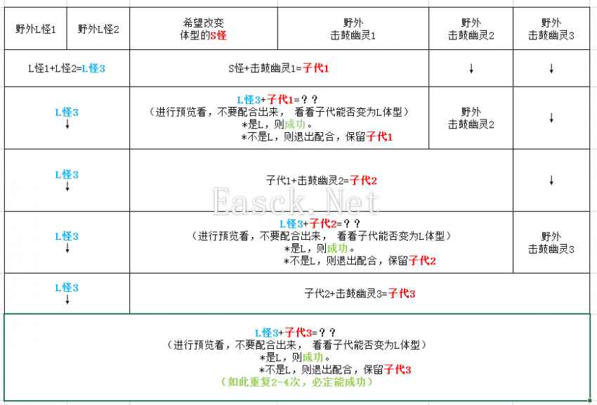 勇者斗恶龙怪兽篇3体型转换攻略 S和L体型转换方法