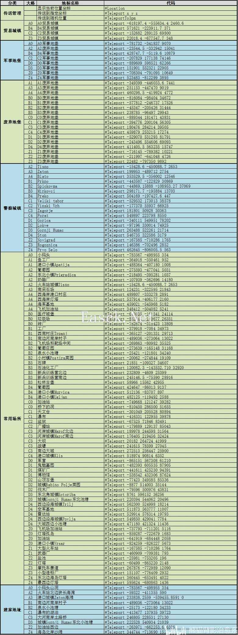 SCUM 0.9全位置坐标传送代码汇总