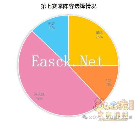 《梦幻西游》【群雄逐鹿】第七赛季决赛数据分析