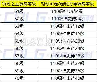 dnf领域之主装备特性对标神史诗等级一览