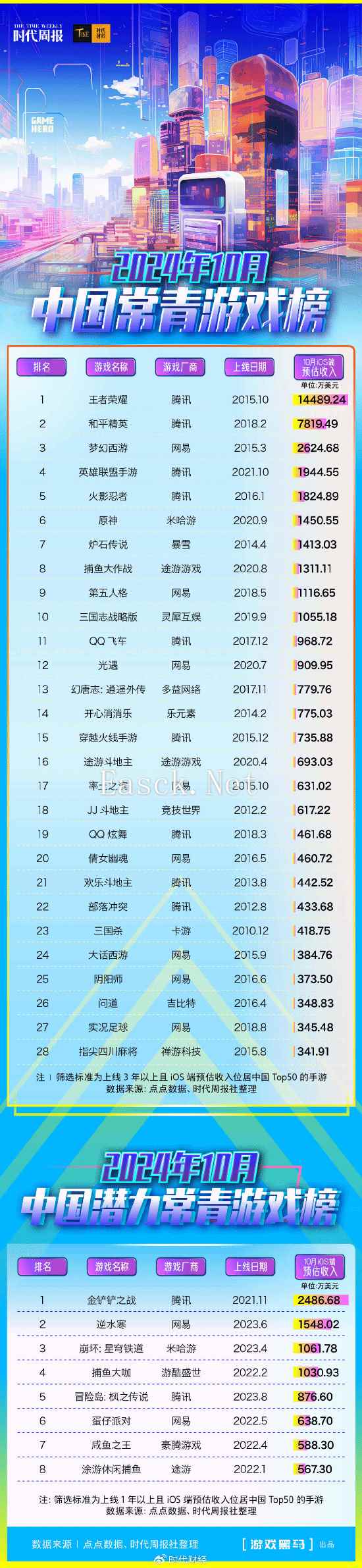 10月中国常青游戏榜： 《王者荣耀》iOS端预估收入超10亿