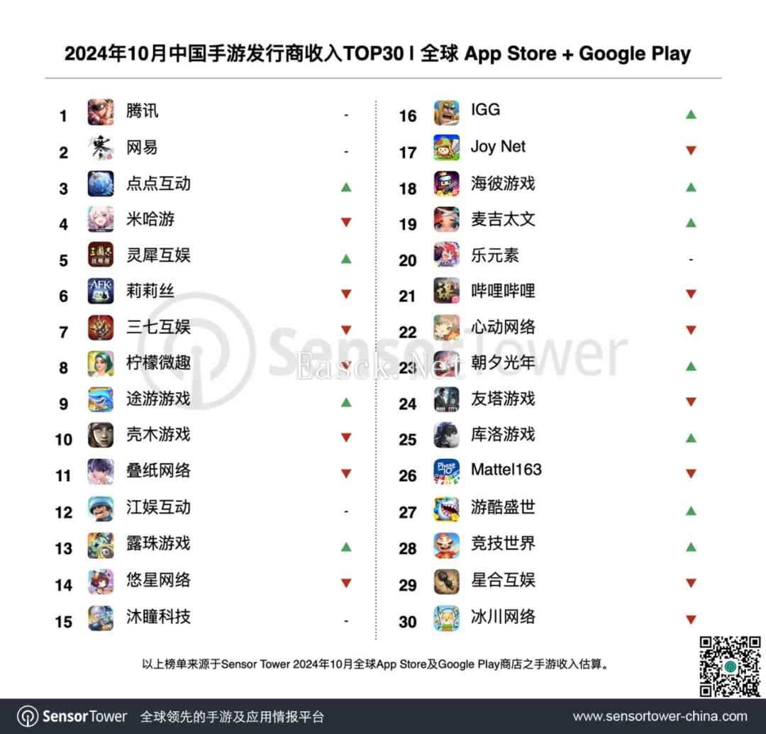 10月手游发行商收入TOP30揭秘，你最看好哪家发行商？