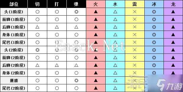 《怪物猎人世界》冰原DLC怪物图鉴 冰原大型怪素材掉落及弱点一览