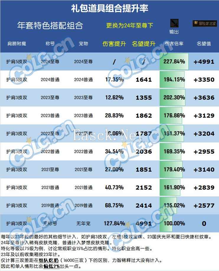 dnf2024春节套提升多少名望 2024春节套名望提升一览