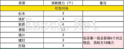 星球重启精力消耗查询表 各地图消耗所需数值一览