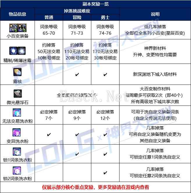 dnf索利达里斯各难度奖励介绍