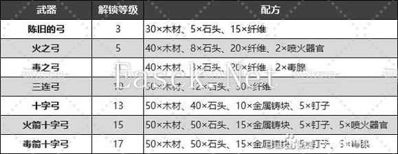 幻兽帕鲁武器配方汇总 全武器制作方法