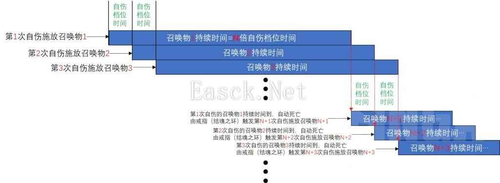 流放之路S24自伤BD不用尘埃落定珠宝启动方法详解