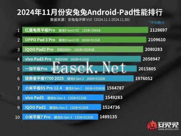 安卓平板性能TOP10榜单已出炉：小米平板7 Pro守门！