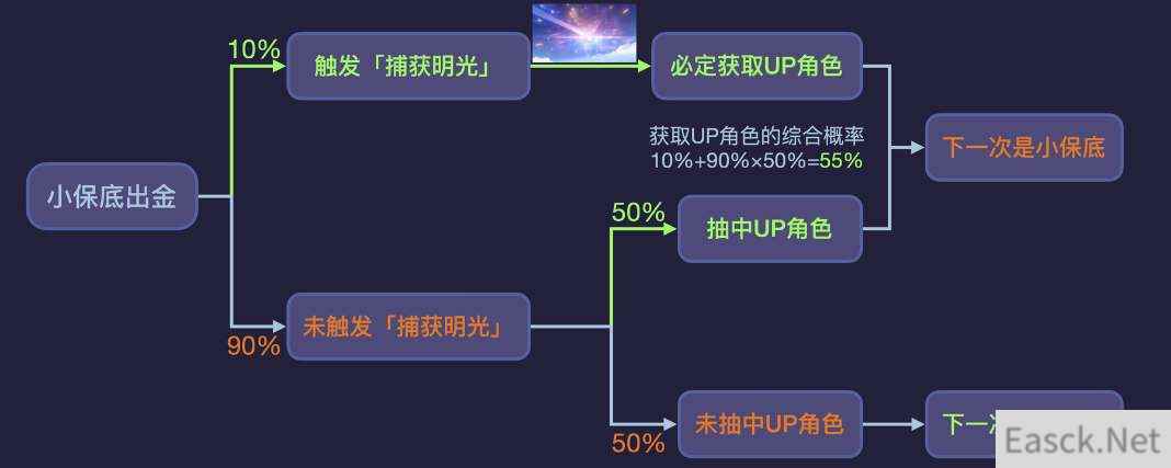 原神5.0捕获明光抽卡机制详解