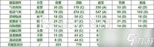 无限暖暖轻盈泡泡套装获取|轻盈泡泡套装属性详解