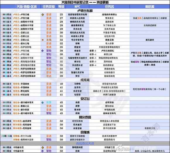 命运方舟铭刻书任务汇总