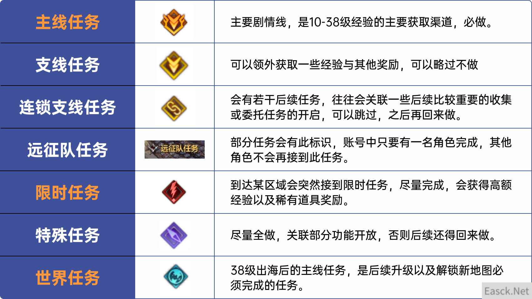 命运方舟1-50最快路线