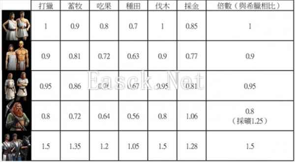 神话时代重述版不同种族村民属性对比