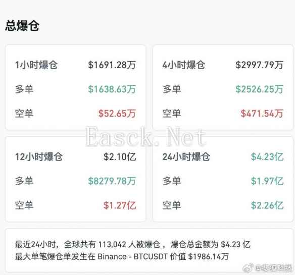 加密货币再次震动！超十万人爆仓 总金额超4亿美元