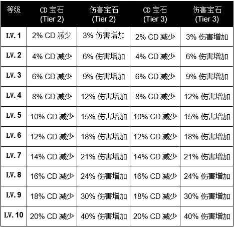 命运方舟宝石合成是随机的吗