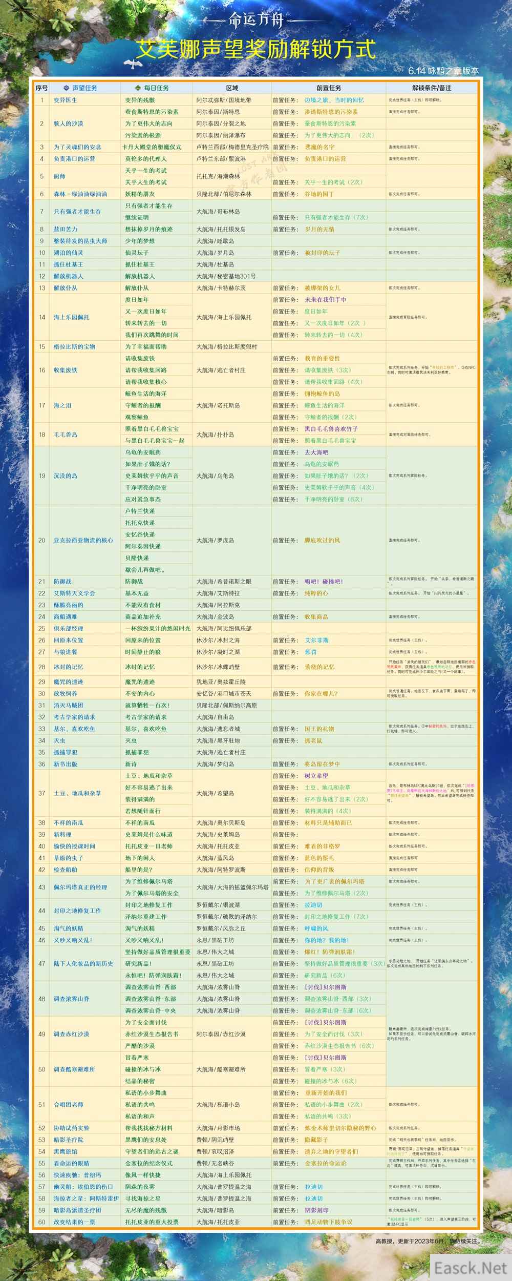 命运方舟艾芙娜声望日常怎么解锁