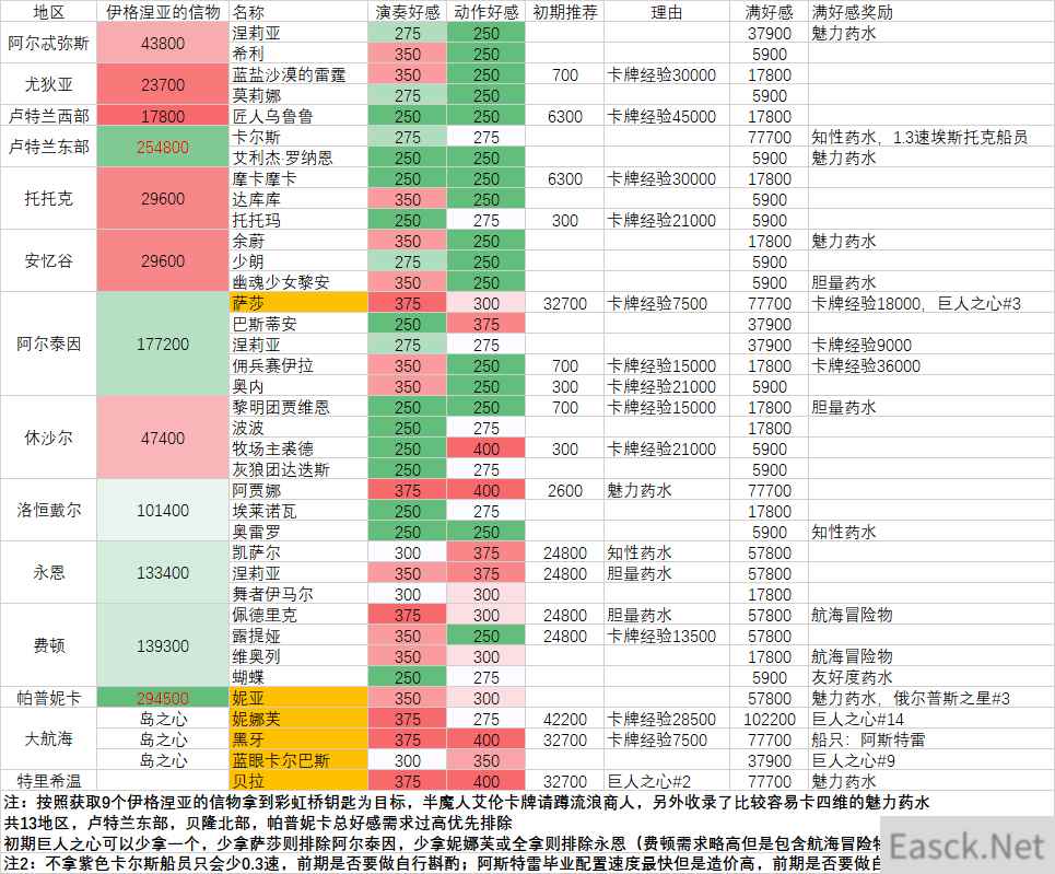 命运方舟好感度奖励大全