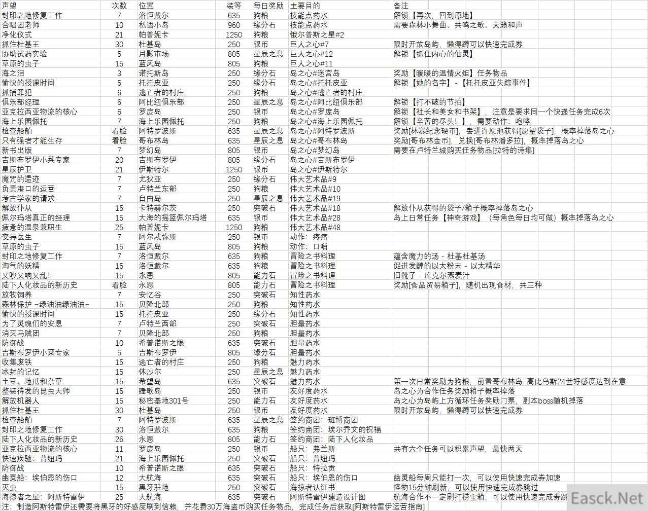 命运方舟每日必做的事情