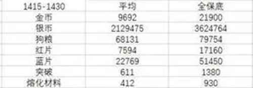 命运方舟1415到1445多少钱