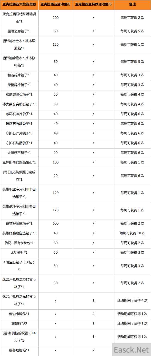 命运方舟亚克拉西亚大奖赛活动奖励汇总