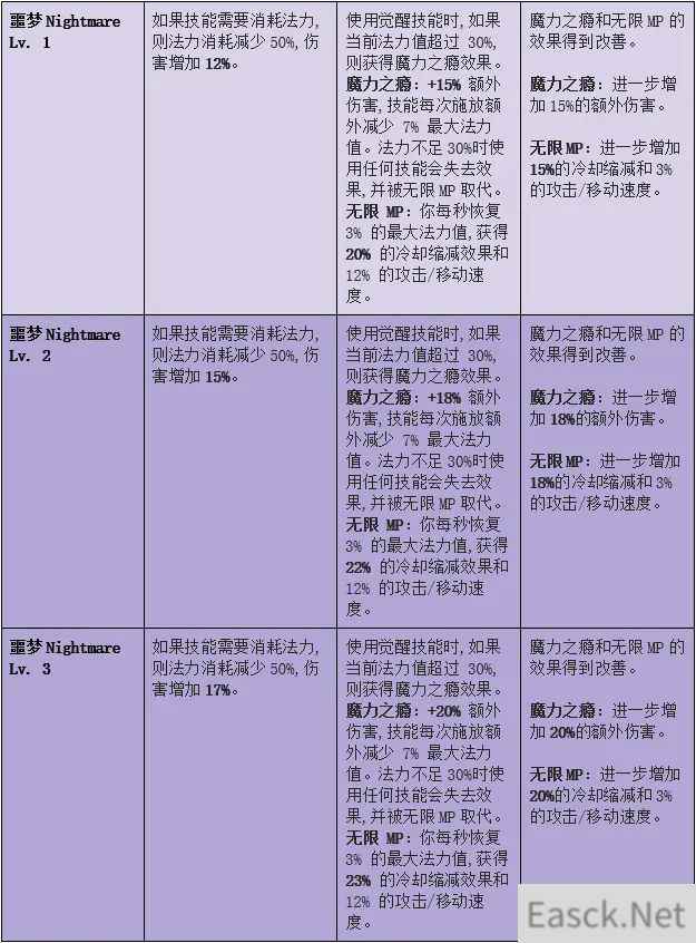 命运方舟噩梦套升级效果一览