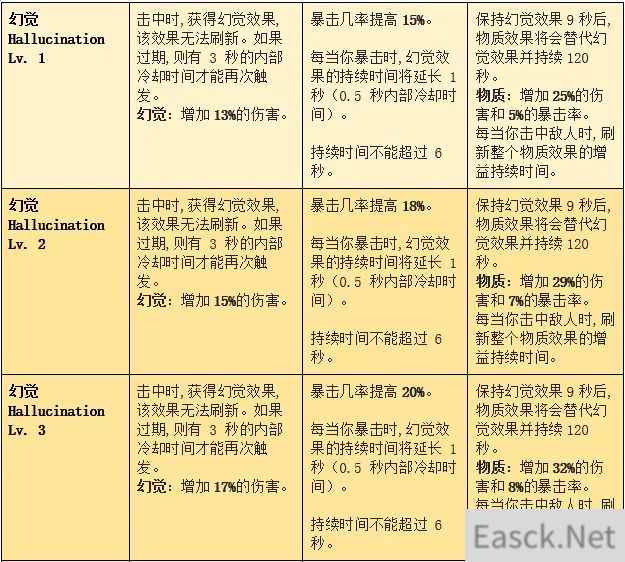 命运方舟幻觉套升级效果一览