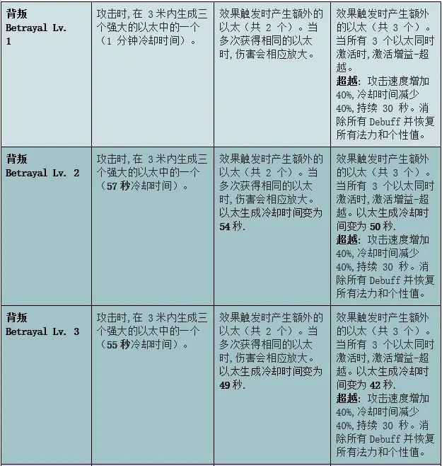 命运方舟以太套升级效果一览