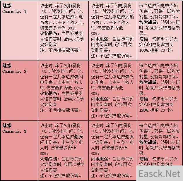 命运方舟雷火套升级效果一览