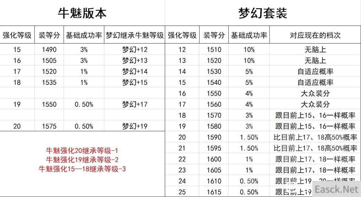 命运方舟梦幻装备怎么继承