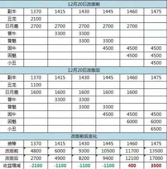 命运方舟12月20日副本收益改动一览