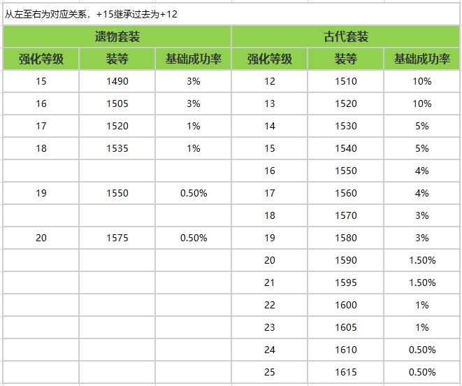 命运方舟继承后装备等级是多少