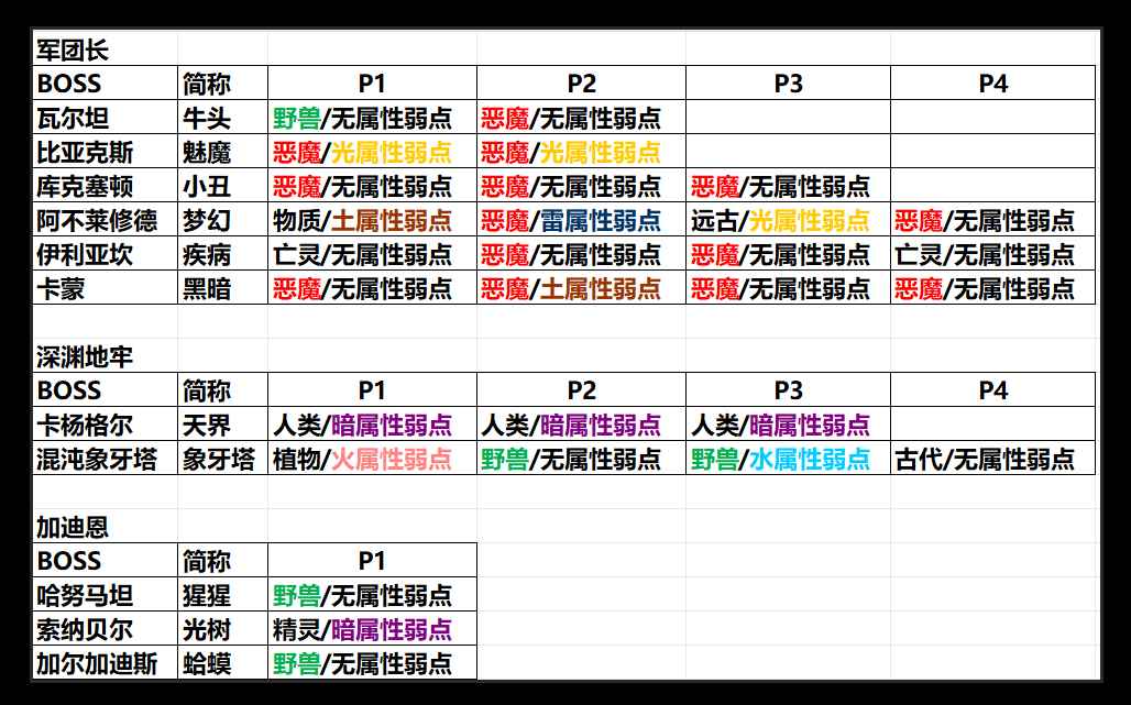 命运方舟弱光boss有哪些