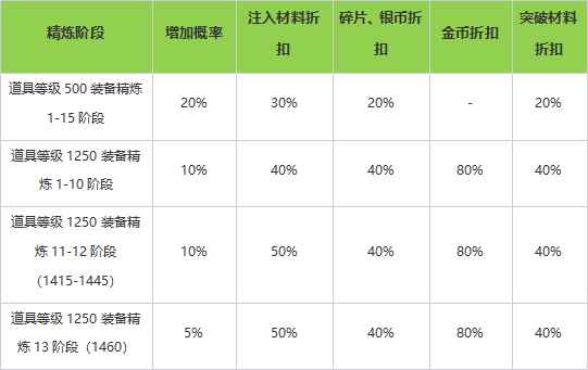 命运方舟成长助推活动介绍