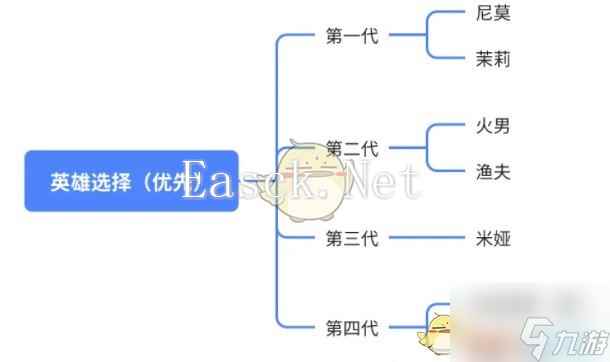 《无尽冬日》每代橙色英雄重点培养推荐