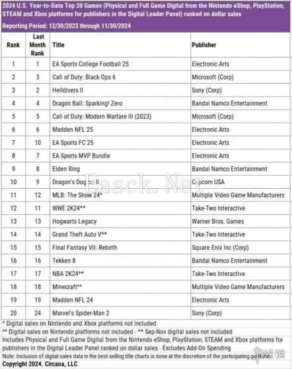 2024年 美国最赚钱游戏TOP10：EA游戏成最大赢家！