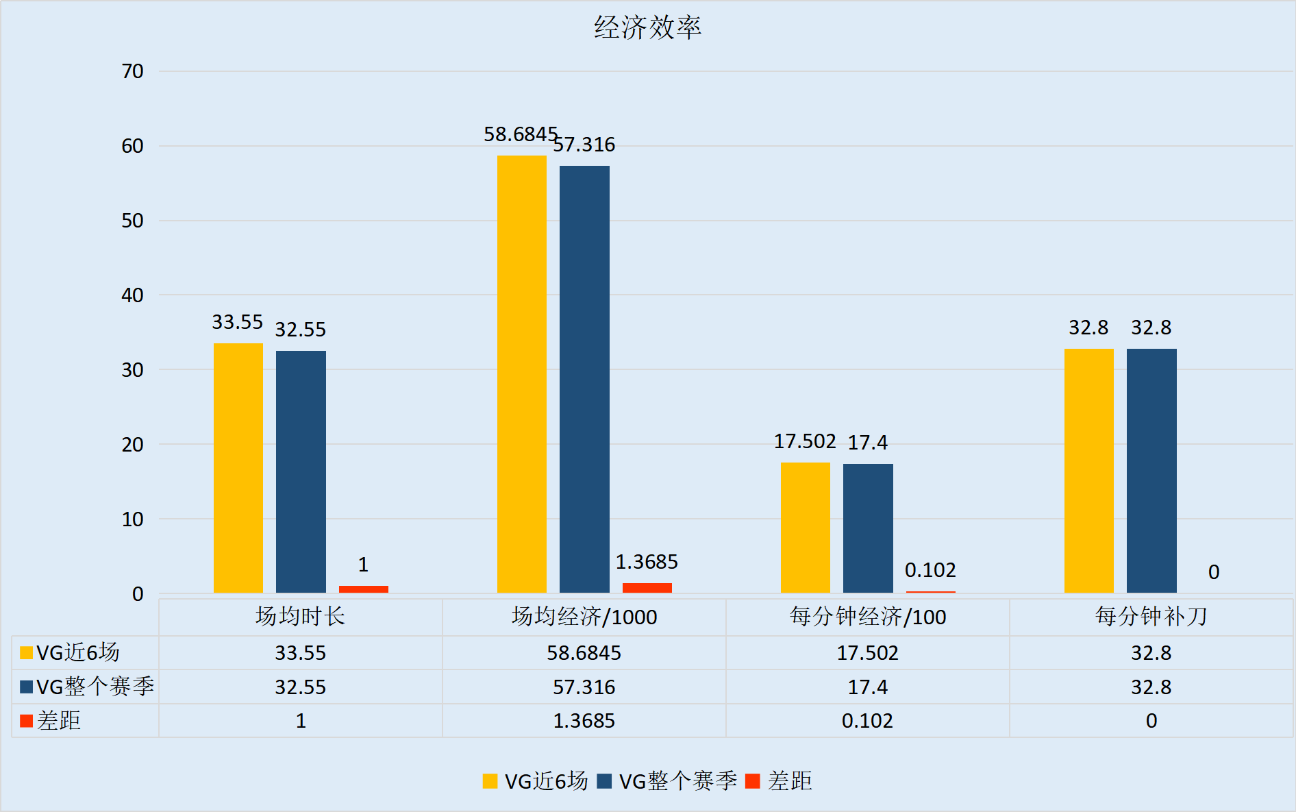 一胜难求DMO无以为继，赛程艰难VG希望渺茫 ！